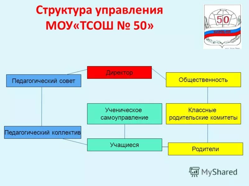 Управление муниципальным образовательным учреждением