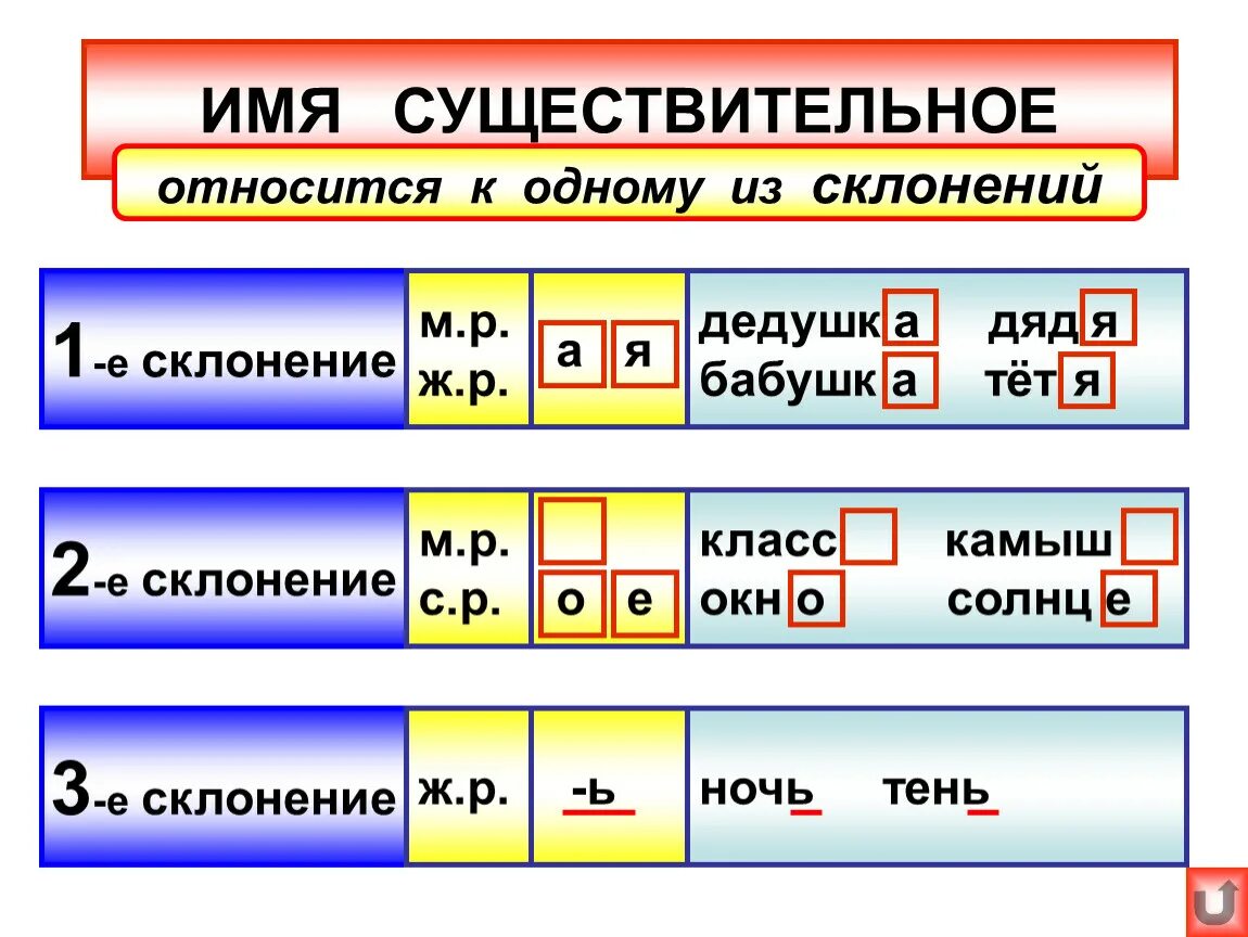 Склонения 1 2 3 правило. 1е 2е 3е склонение. Таблица склонение имен сущ 5кл. Склонение имён существительных 4 класс таблица памятка. 3 Склонения имен существительных таблица.