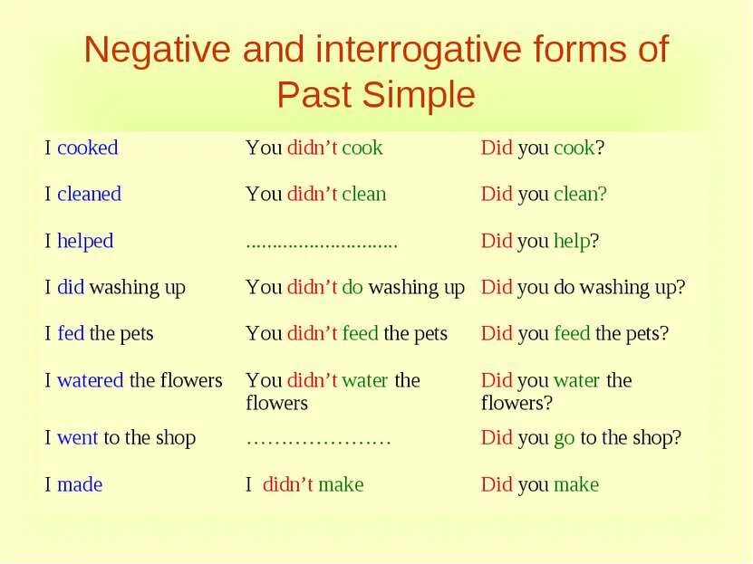 Write interrogative sentences. Past simple negative and interrogative. Negative form в английском. Past simple form. Паст Симпл негатив.