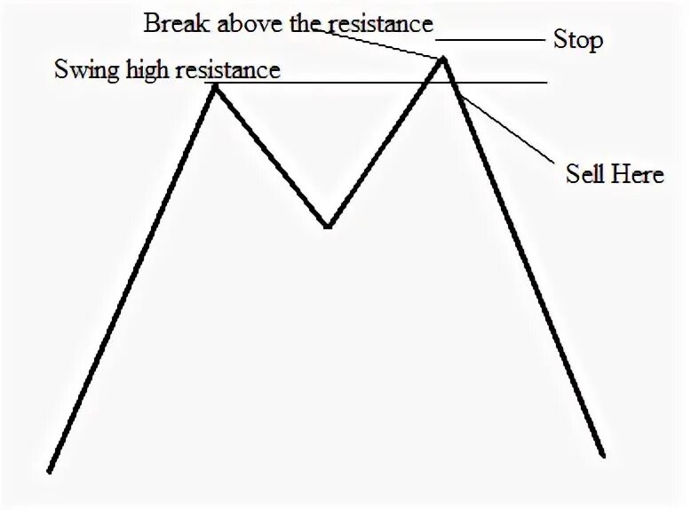 Sell set. Swing Resistance. Forex Chart illustrations.