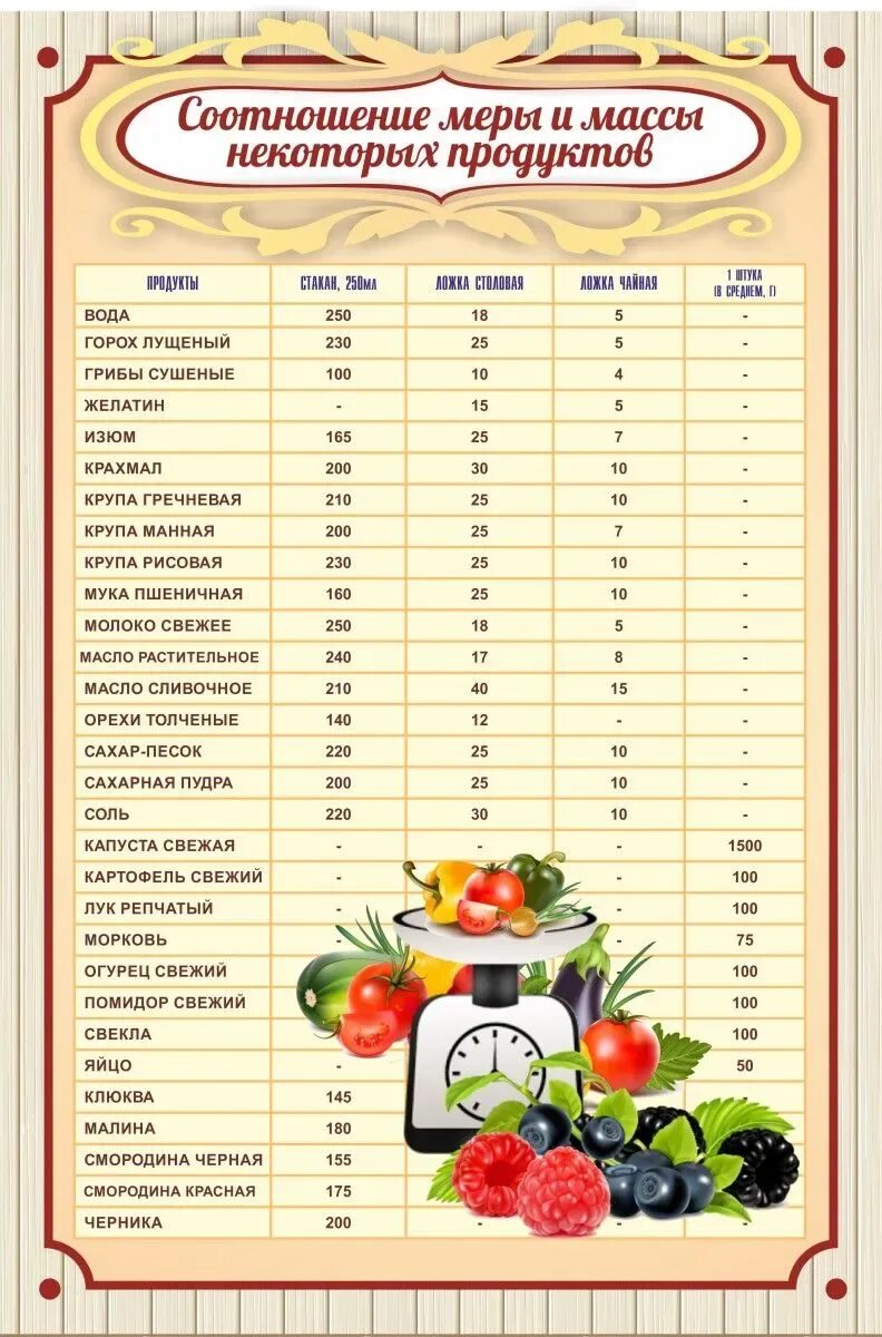 Соотношение массы и объема продуктов таблица. Таблица мера веса продуктов. мера сыпучих продуктов. таблица мер сыпучих продуктов. вес сыпучих продуктов.