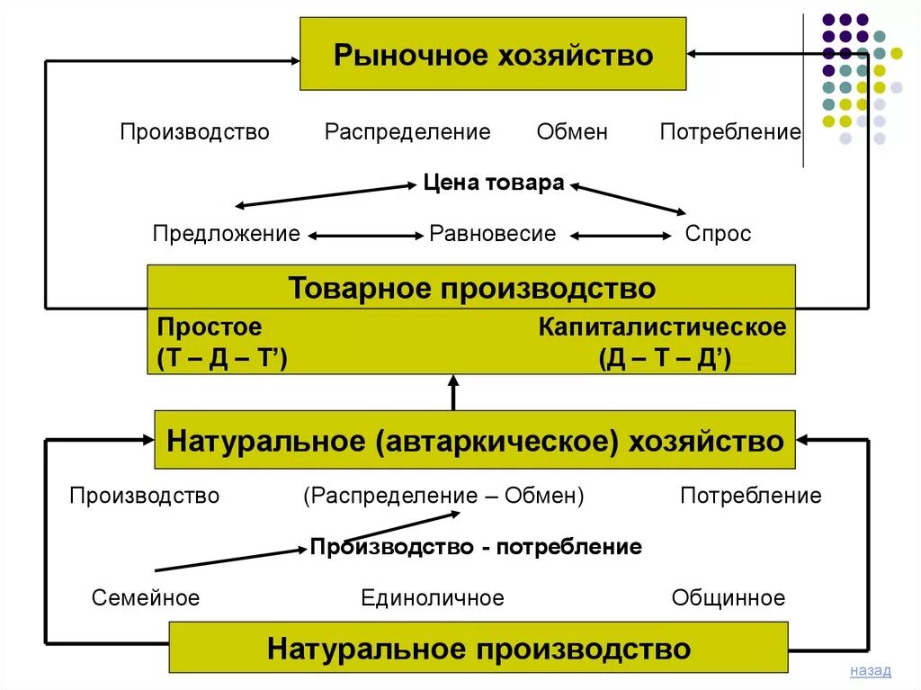 Стадии производства производство обмен распределение потребление. Рыночное хозяйство. Процесс производства в экономике. Производство в рыночной экономике.