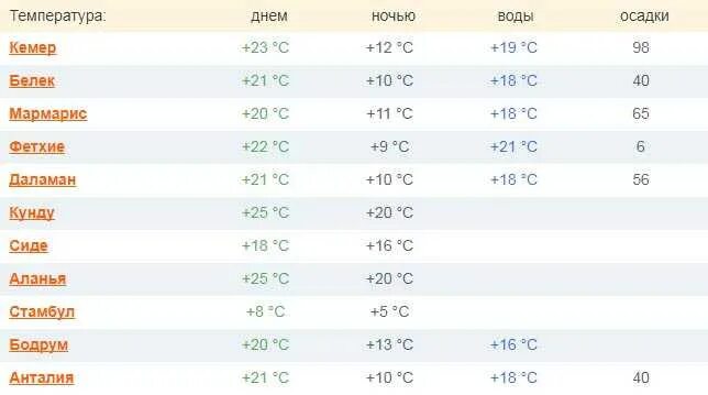 Температура воды в кемере на 14. Температура в Турции в апреле. Климат в Турции по месяцам. Климат Кемера по месяцам. Средняя температура в Турции по месяцам.