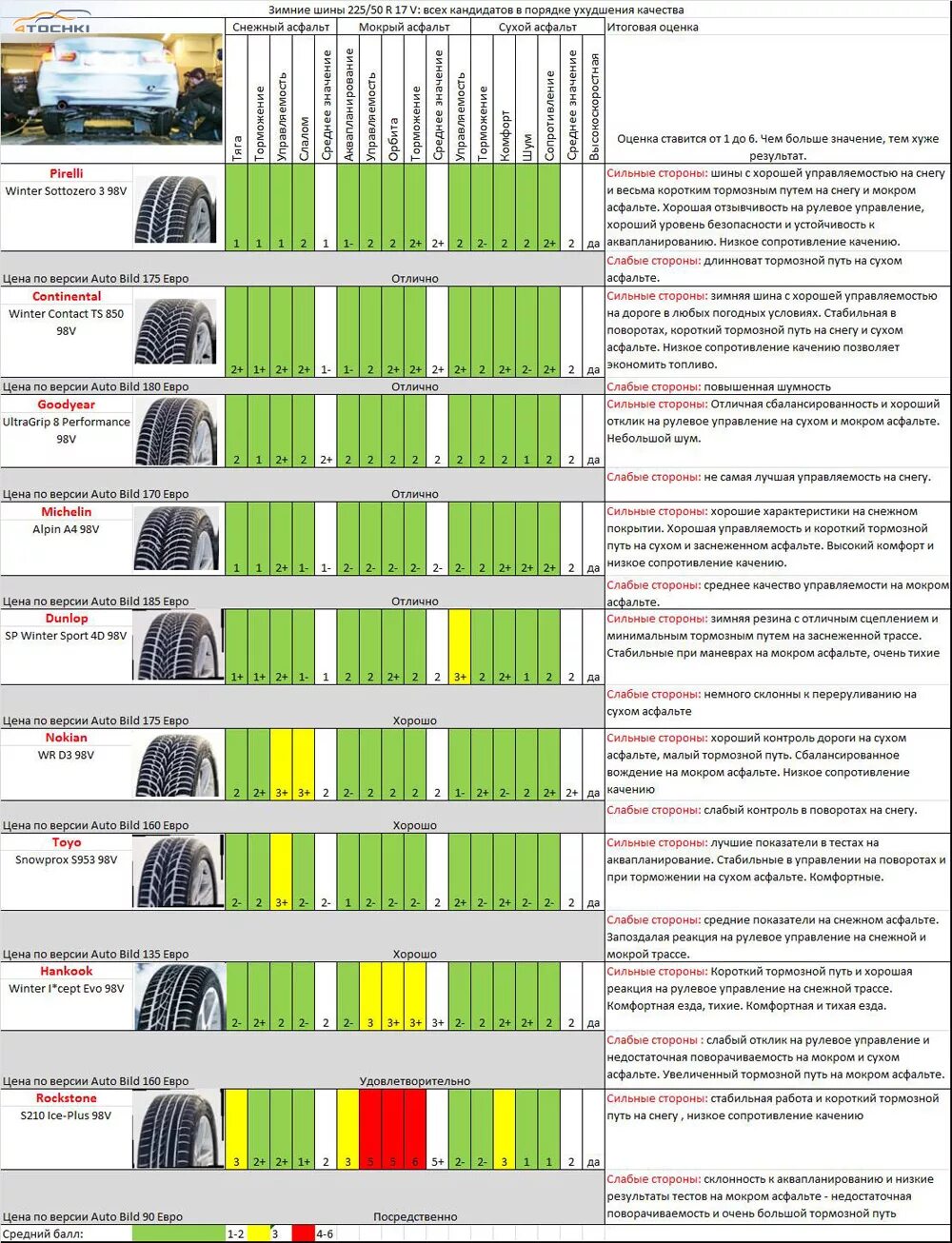 Зимние шины для легковых автомобилей. Название зимних шин для легковых автомобилей. Зимняя резина по качеству. Марки шин для легковых автомобилей летние. Летние шины китай рейтинг