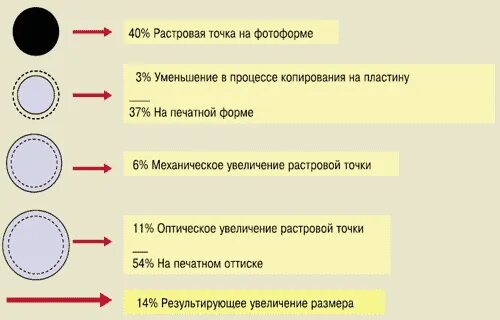 Единственный параметр в цифровой форме точки растра. Растискивание в полиграфии. растискивание растровой точки. растискивание во флексографии. растискивание пример.