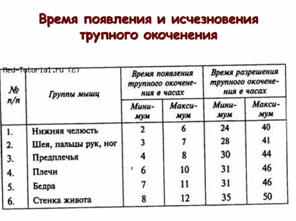 Время появления трупного окоченения. Трупное окоченение сроки. Стадии трупного окоченения. Сроки наступления трупного окоченение.