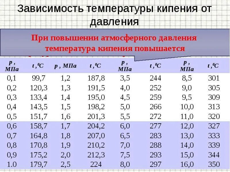 Вода имеет высокую температуру кипения. Температура кипения воды при давлении таблица. температура кипения воды при давлении 5 атмосфер. температура кипения аммиака в зависимости от давления. таблица зависимости давления со2 от температуры.