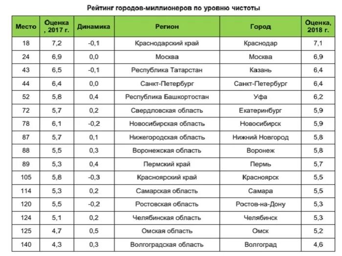 Самые благоприятные города россии для проживания. Список самых чистых городов России. Самый чистый город в России. Экологические чистые города России. Самые экологически чистые города России.