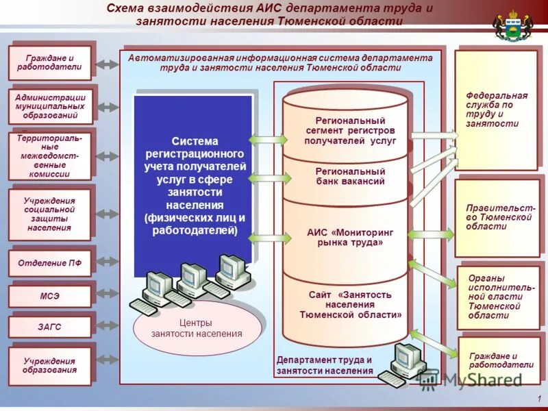 Служба занятости схема. Взаимодействие службы занятости с работодателями схема. Взаимодействие со службой занятости. Информационная система биржи труда. Информации в органах службы занятости