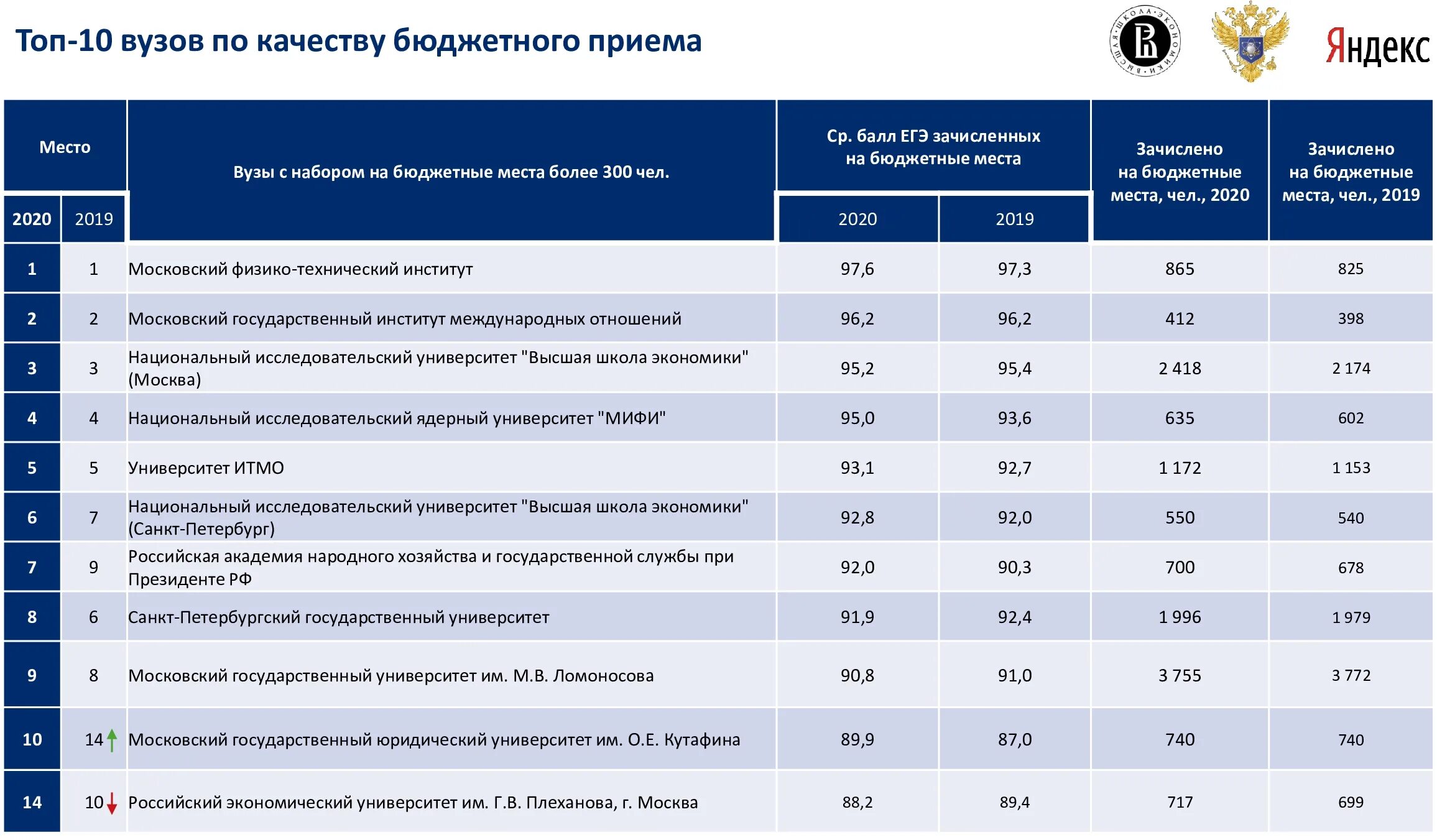 По статистическим данным на начало 2018 г. Проходной балл ЕГЭ 2021 для поступления в вуз на бюджет Москва. Проходной балл бауманка 2021. Проходной балл на бюджет в институт. Баллы для поступления в вузы на бюджет.