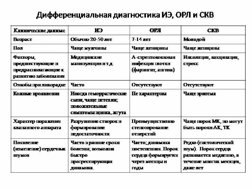 Системная красная волчанка дифференциальная диагностика. Дифференциальный диагноз острой ревматической лихорадки. Дифференциальный диагноз системной красной волчанки. Дифференциальный диагноз при ревматических заболеваниях у детей. Красная волчанка ревматоидный артрит