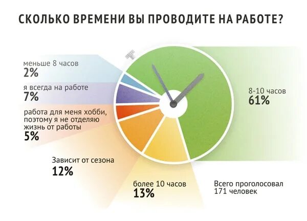 Свободное количество. Сколько времени человек проводит на работе. Сколько времени человек тратит на работу. Сколько времени люди проводят на работе. Сколько времени мы тратим на работу в жизни.