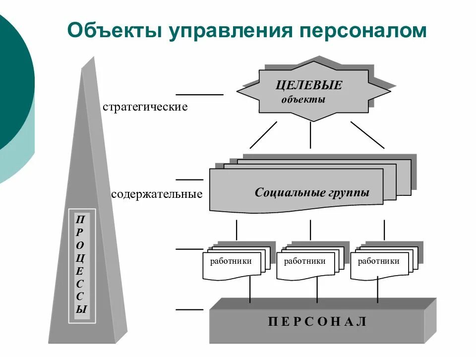 Объекты и субъекты системы управления персоналом. Проблемы управления. Предмет менеджмента персонала. Современные проблемы управления персоналом. Проблема управлением производства