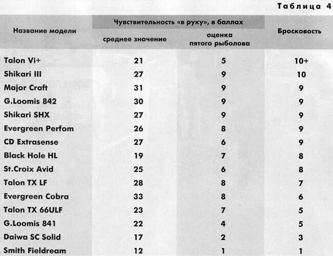 Что такое тест удилища. Маркировка спиннинговых удилищ. Тесты удилищ таблица. Расшифровка теста спиннинга. Классификация спиннинговых удилищ по тесту таблица.