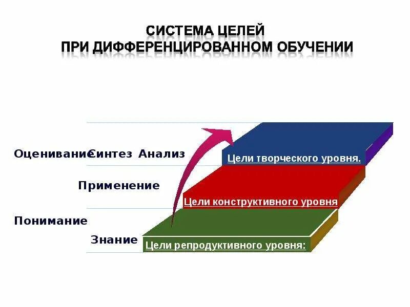 Дифференцированный уровень. Технология дифференцированного обучения. презентация уровни дифференцированного обучения на уроках. уровни деятельности при дифференцированном обучении. конструктивный уровень это.