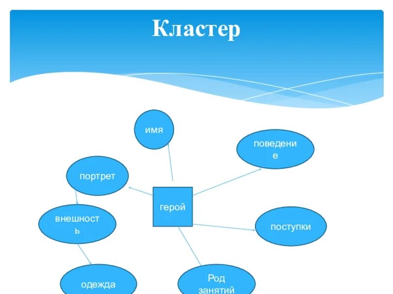 Синквейн васюткино озеро 5. Кластер на тему герой. Кластер характеристика героя. Составление кластера. Схема составления кластера.