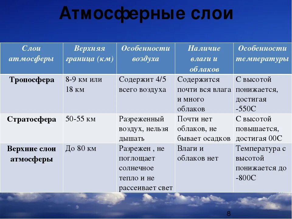 География 5 класс оболочки земли ответы. Таблица строение атмосферы 6 класс география. Таблица строение атмосферы 5 класс география. Таблица по географии 6 класс строение атмосферы. Таблица по географии 6 класс слои атмосферы.