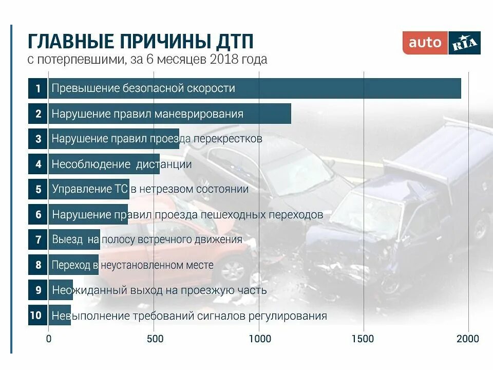 Сколько людей умирает в дтп. Статистика причин аварий на дорогах. Статистика ДТП. Статистика аварий на автомобиле. Основные причины ДТП.