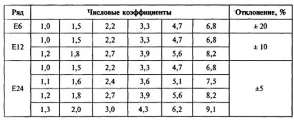 Ряд номинальных сопротивлений е12. Ряды номиналов резисторов таблица. Ряд номиналов сопротивлений е24. Номиналы резисторов таблица e24.