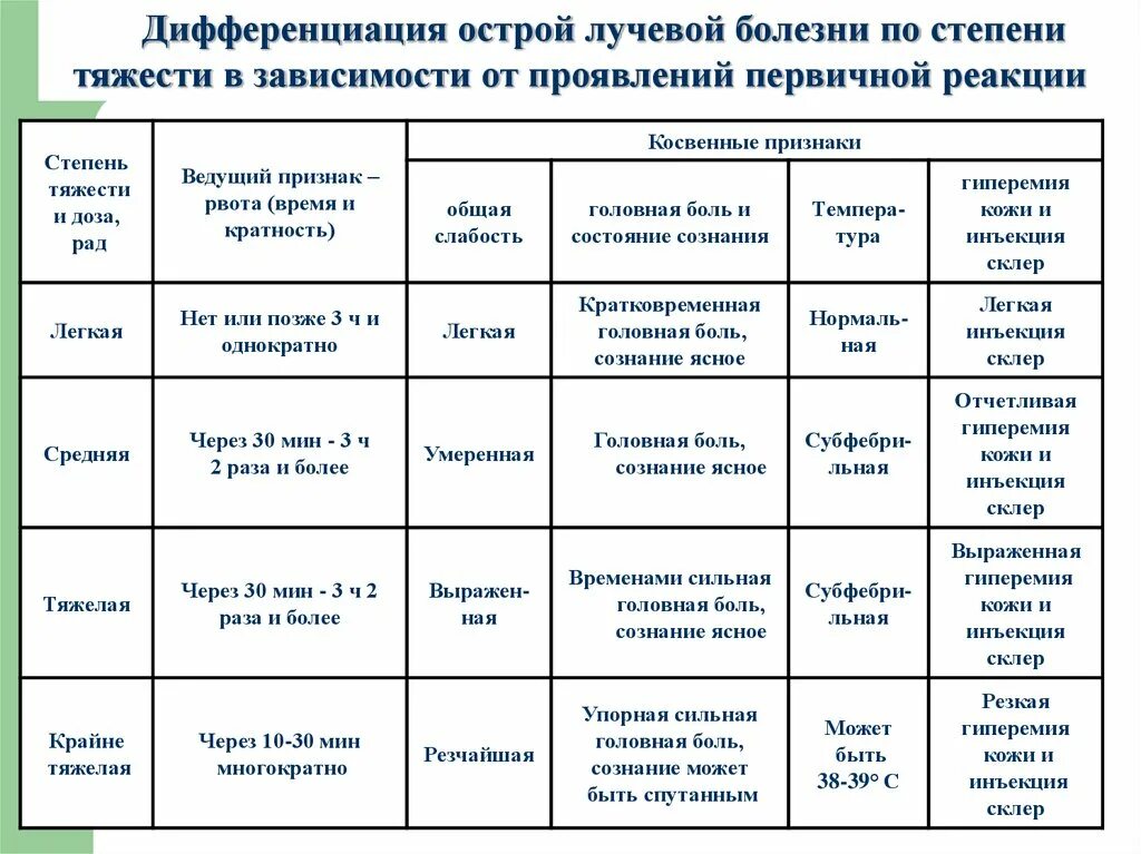 1 2 недели в зависимости. Симптомы острой лучевой болезни таблица. Фаза первичной острой реакции лучевой болезни. Острая лучевая болезнь 4 степени тяжести.