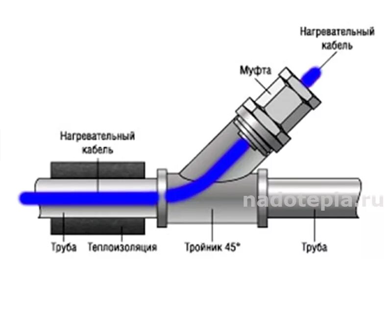 Греющий кабель для ПНД 32 внутри трубы. Греющий кабель для водопровода внутри трубы ПНД 32. Монтаж греющего кабеля внутри канализационных трубопровода. Тройник косой для ввода греющего кабеля 3/4. Греющий кабель питьевой