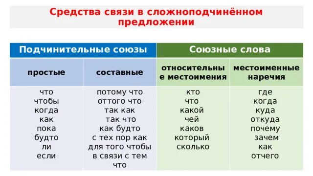 Средства связи в союзных предложениях. Подчинительные Союзы. Составные подчинительные Союзы. Подчинительные Союзы в сложноподчиненном предложении. Подчинительные союзы спп