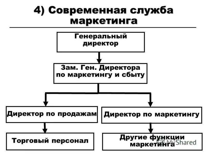 зам директора по сбыту. зам директора по сбыту что входит в. организационная структура макаронной фабрики. зам директора по сбыту. заместитель ген директора по маркетингу.