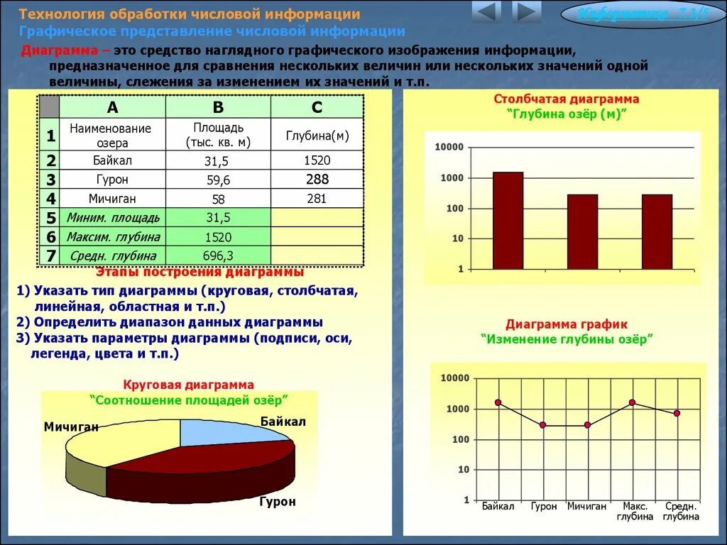 Технология обработки числовой информации. Средства графического представления данных. Виды графиков и диаграмм. Представление данных в виде таблиц диаграмм графиков.