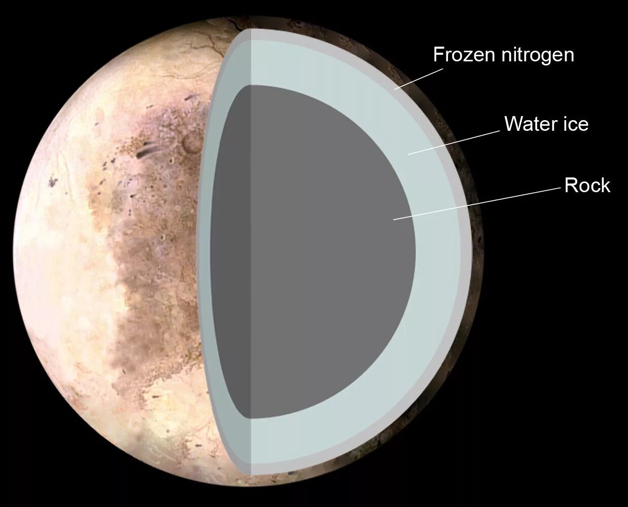 Внутреннее строение Плутона. Внутреннее строение планеты Плутон. Эрида состав планеты. Эрида строение планеты. Атмосфера плутона