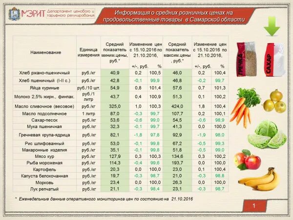 Цена овощей за кг. Средняя стоимость овощей. Овощи цены таблица. Лук и капуста на рынке. Себестоимость капусты белокочанной.