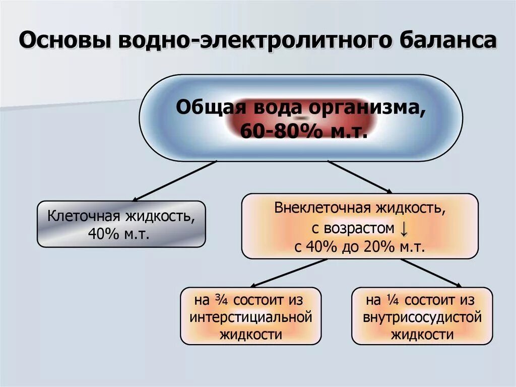 Водно-солевой баланс электролиты. Нарушение водно-электролитного баланса. Основа водно электролитного баланса. Водно-Электролитный баланс организма.. Нормализованный баланс