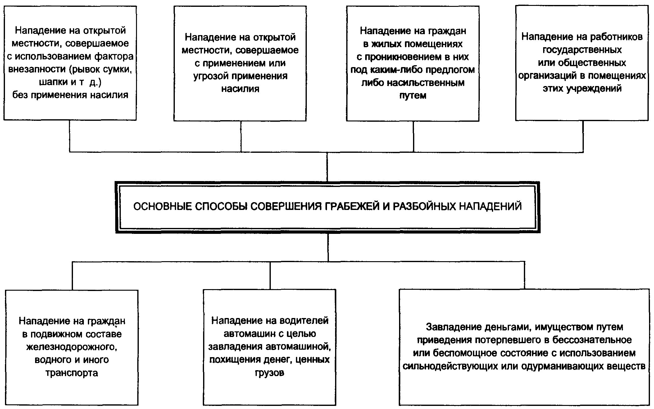 Характеристика нападения. Методика расследования грабежей криминалистика. Методика расследования схема. Методика расследования похищения человека схемы. Схема расследования разбоя.