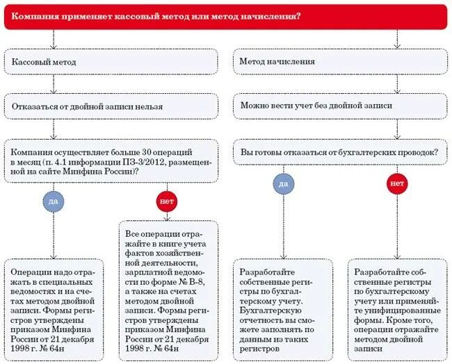 Методы кассовый и метод начисления. Кассовому методу учета. Методы начисления в бухгалтерском учете. Кассовый метод в бухгалтерском учете. Метод учета доходов и расходов организациями