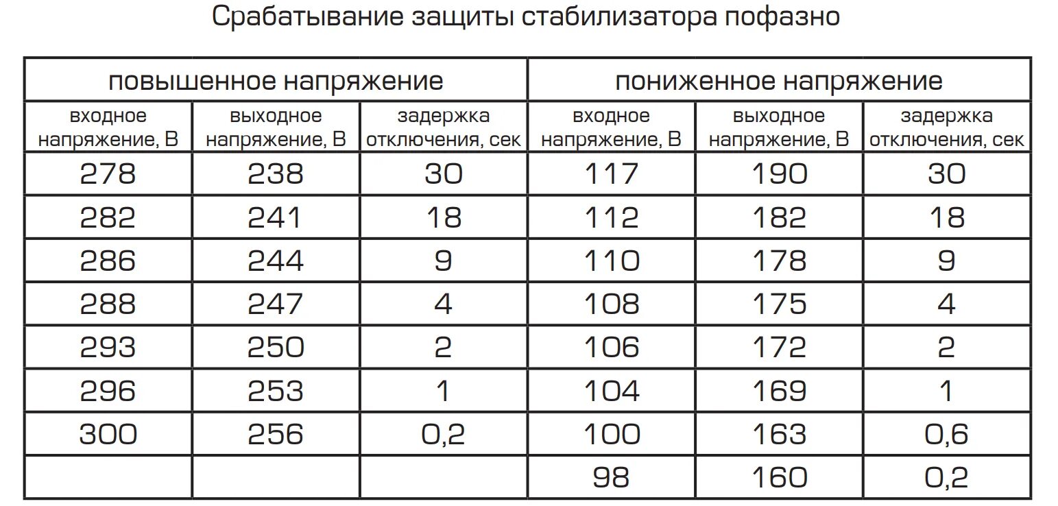 Как рассчитать какой нужен стабилизатор. Как рассчитать мощность стабилизатора напряжения для холодильника. Таблица мощности стабилизатора напряжения. Стабилизатор напряжения 220в как выбрать по мощности таблица. Как выбрать стабилизатор по мощности.