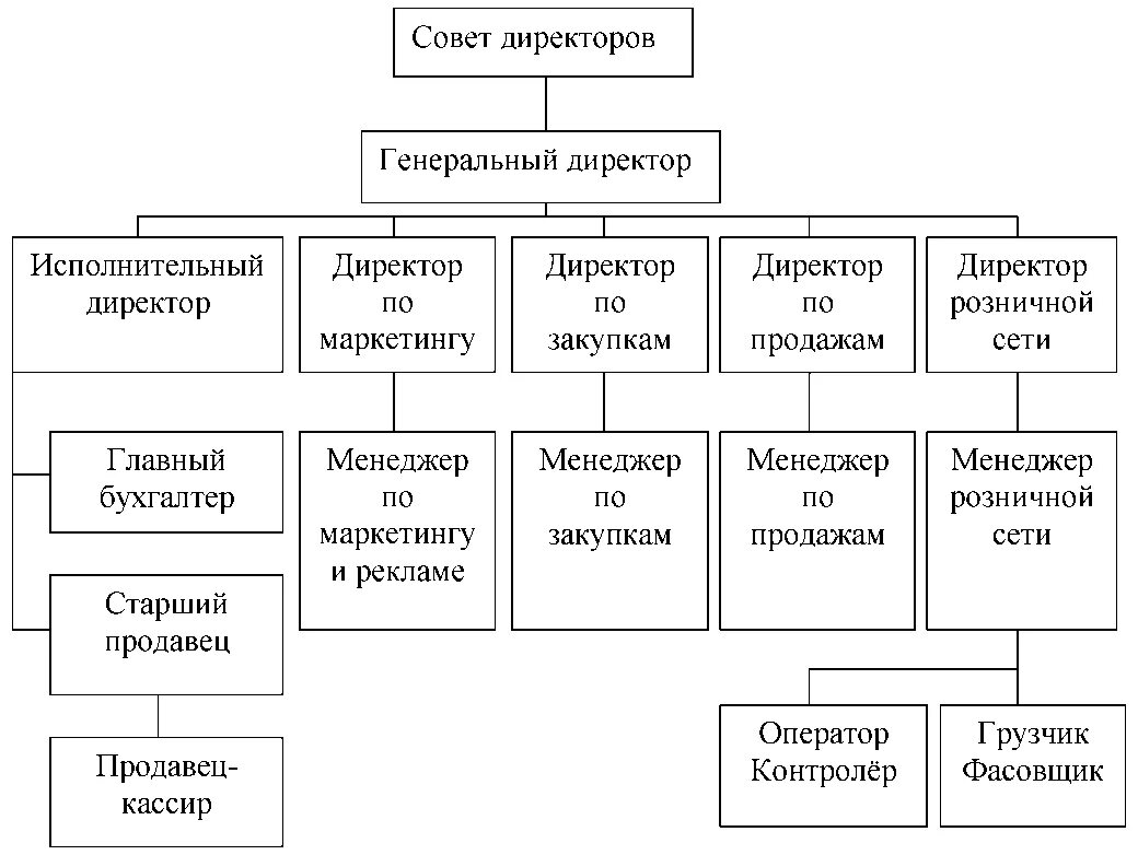 Организация розничной сети. Организационная структура управления ПАО магнит. Организационная структура колбасного предприятия. Схема организационной структуры ПАО магнит. Структура управления магазина магнит схема.