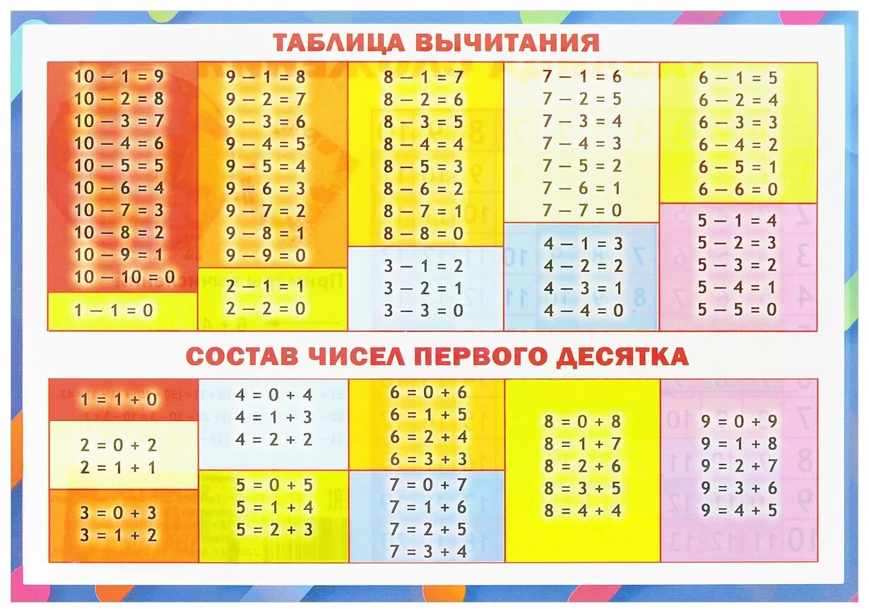 Состав чисел до 10 таблица вычитания. Таблица вычитания 1-20. Таблица вычитания на 1 1 класс. Состав числа до 20 таблица вычитания. Наглядные пособия примеры