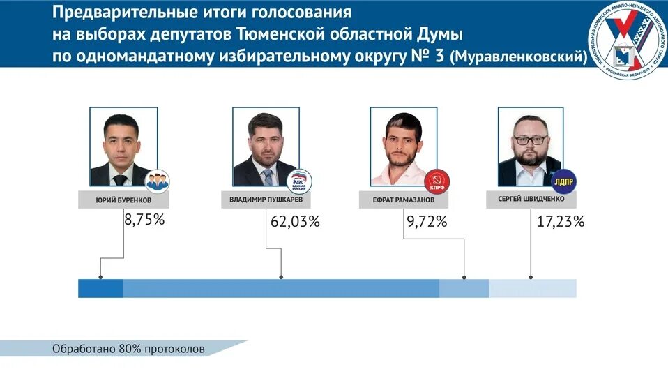 Результаты голосования оренбургская область. Итоги выборов в ЯНАО. Предварительные итоги голосования. Предварительные Результаты выборов. Голосование по партийным спискам и одномандатным округам.