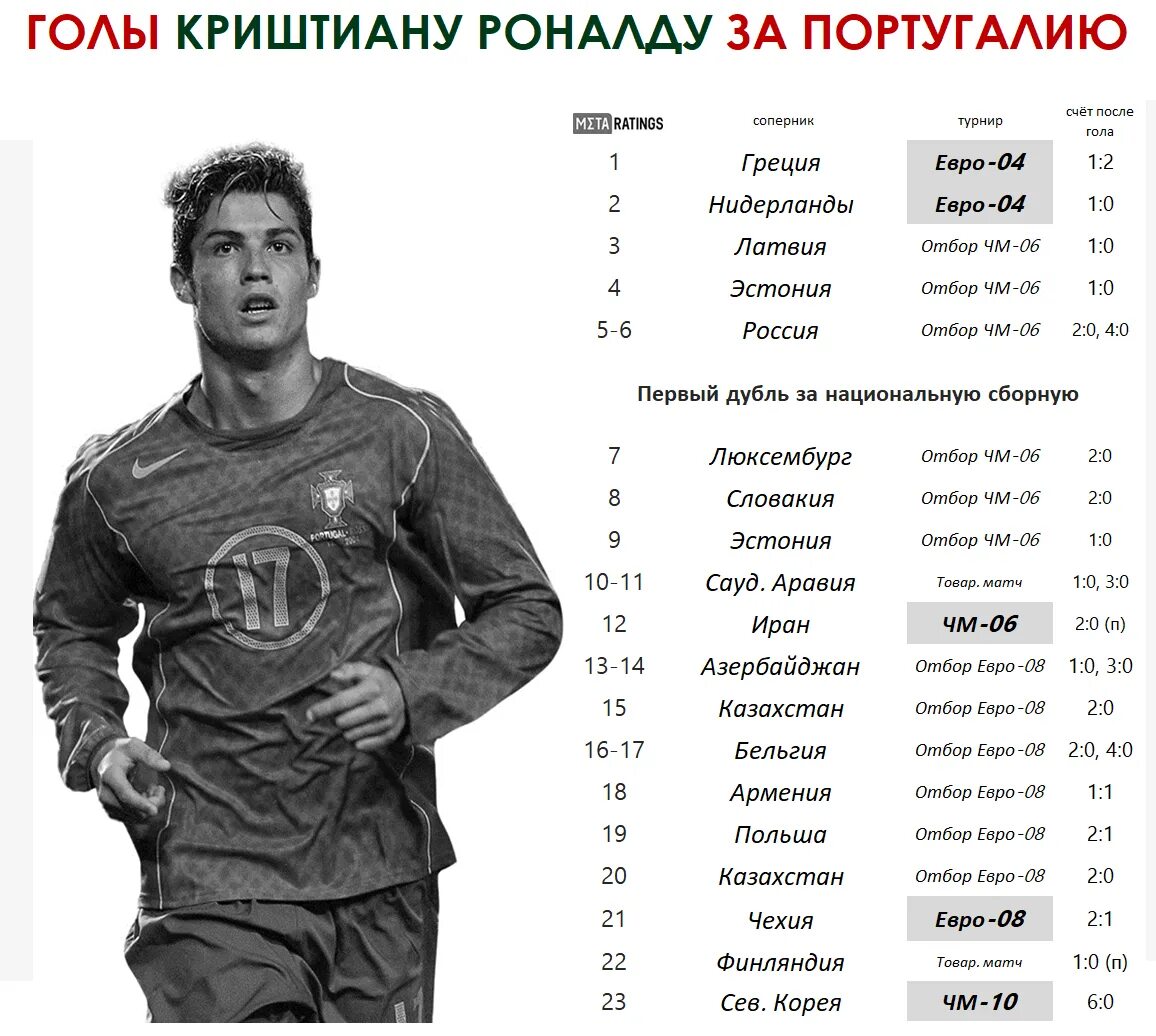 Статистика Криштиану Роналду голы. Отчества Криштиану Роналду. Сколько голов забил Криштиану Роналду за сборную. Роналду 2001.