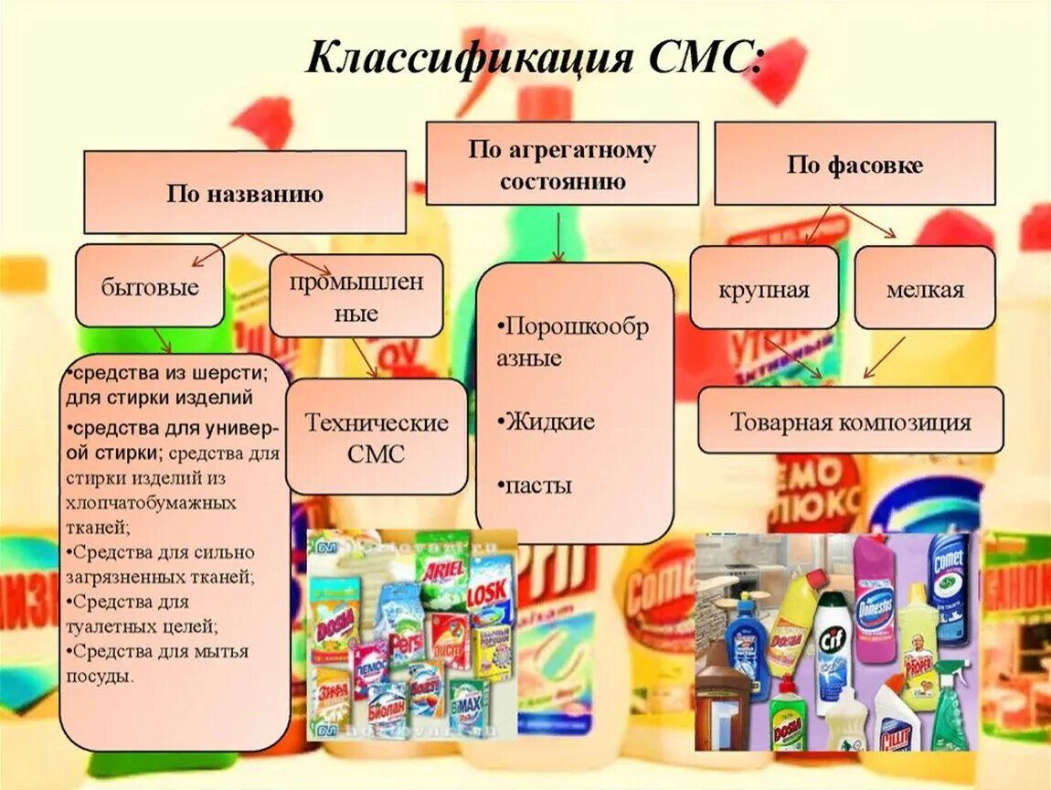 Бытовая химия перечень. Моющие средства классификация. Классификация моющих средств. Классификация бытовой химии. Классификация мыла и синтетических моющих средств.