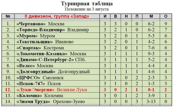 Таблица второго дивизиона россии по футболу. Текстильщик турнирная таблица. Текстильщик Иваново турнирная таблица. Текстильщик Иваново ФК таблица турнирная. Текстильщик Иваново ФНЛ турнирная таблица.