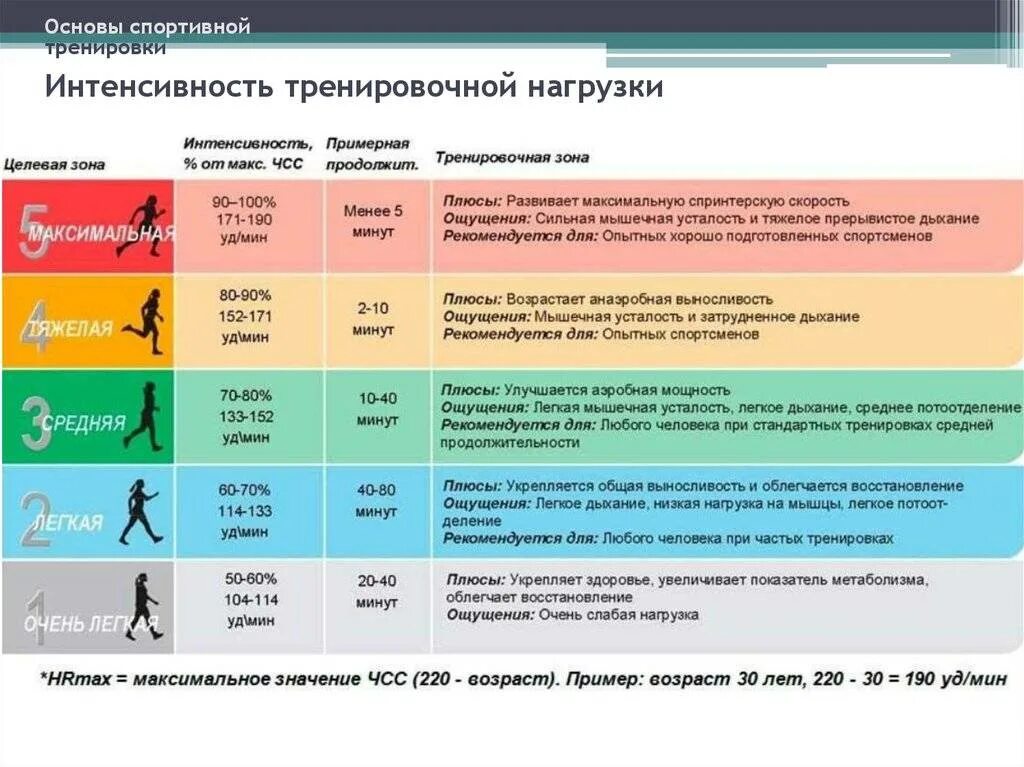 Сколько лет надо заниматься. Зоны интенсивности нагрузок по частоте сердечных сокращений ЧСС. Пульсовые зоны тренировки. Зоны пульса при беге. Зоны интенсивности тренировок.