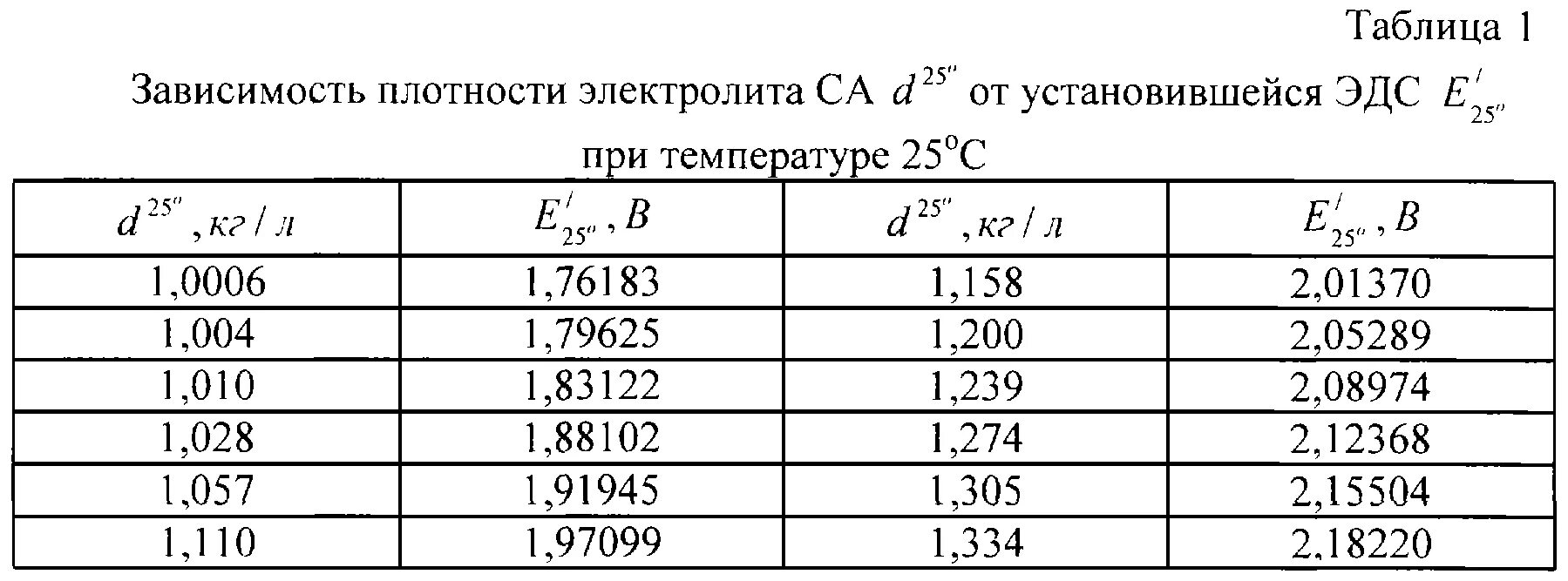 Какая должна быть плотность электролита