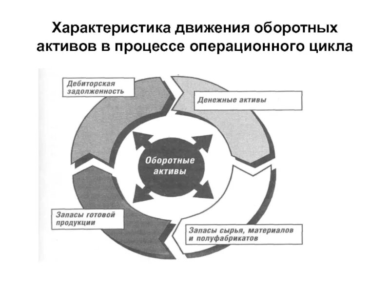 Оборотные Активы. Кругооборот оборотных активов. Характеристика оборотных активов. Оборотные средства (Активы). Оборотных активов и оборотного капитала организаций