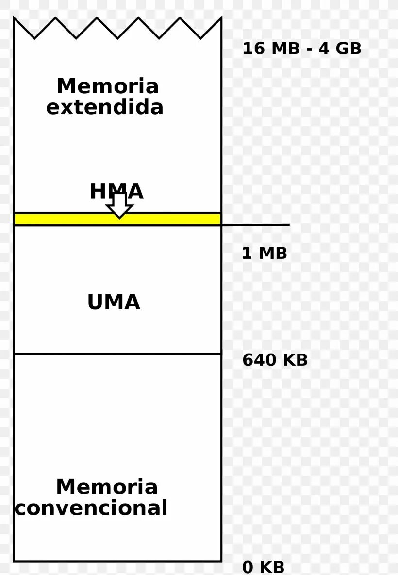 High memory. Conventional memory. upper memory area. extended-памяти. high memory area.