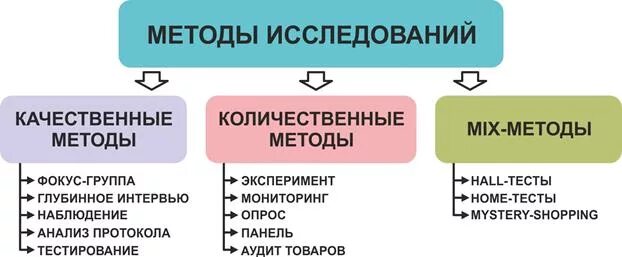 Маркетинговые методики. Количественные и качественные методы маркетинговых исследований. Качественные методы исследования. Методики качественных исследований. Качественные и количественные маркетинговые исследования.