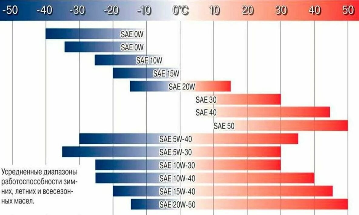 Какое масло после 100000 пробега. Температурный диапазон моторных масел 5w40. Моторное масло 0w40 температурный диапазон. Температурный диапазон моторных масел 10w-40 синтетика. Моторное масло 10w40 градусы.