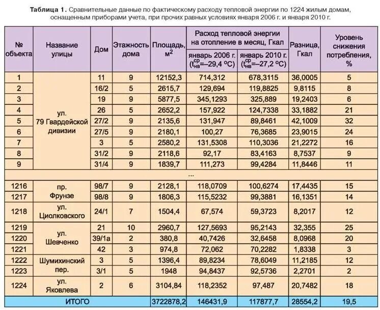 Перевод вт в гкал