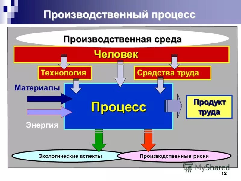 процессы обеспечения производственной среды. процессы обеспечения производственной среды. факторы производственной среды и трудового процесса. производственная среда предприятия это. взаимосвязь основных и обеспечивающих производственных процессов.