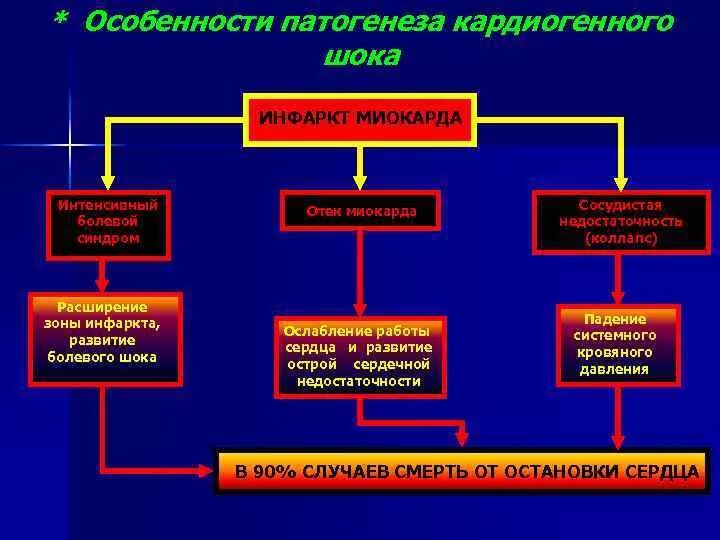 Патогенез развития кардиогенного шока. Механизм развития острой сердечной недостаточности патофизиология. Механизм развития острого инфаркта миокарда. Патогенез развития острой сердечной недостаточности.