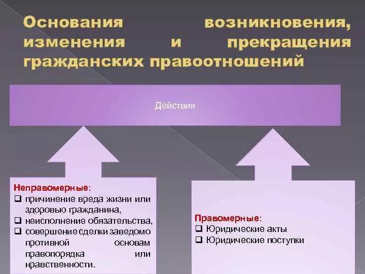 Правоотношения возникновение изменение прекращение